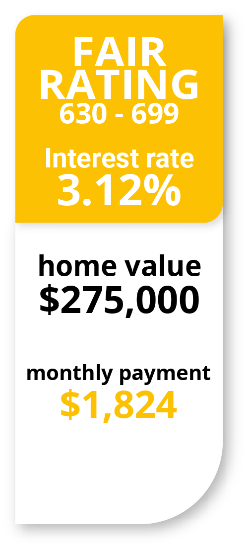 Mortgage interest rate with fair credit scores