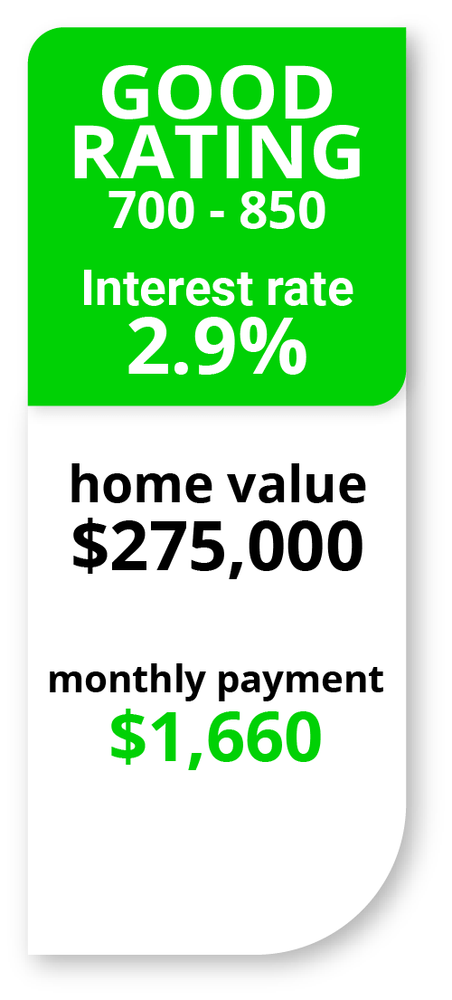 Mortgage interest rate with good credit scores