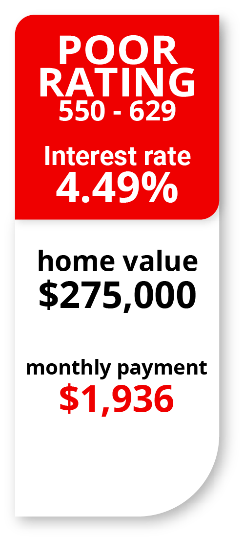 Mortgage Interest rate with poor credit scores