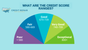 What Are the Credit Score Ranges?